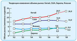 Тенденции изменения объема рынка: Китай, США, Европа, Япония