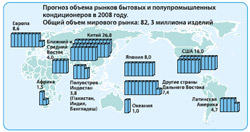 Прогноз объема рынков бытовых и полупромышленных кондиционеров в 2008 году 