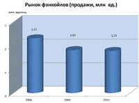 Рынок фэнкойлов