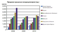 Продажа крышных кондиционеров