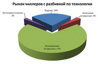 Рынок чиллеров с разбивкой по технологии