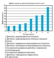 Сравнение эффективности работы различных типов вентиляторов