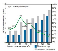 Экономия энергии EC – вентиляторами
