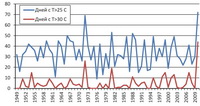 Число дней с температурами выше +25&deg;C и +30&deg;C в 1948 - 2010 годах