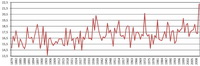 Среднесуточная температура лета в 1879-2010 годах