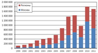 Продажи конечному заказчику в Москве и регионах, 2011 год, прогноз
