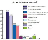О выставке