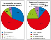 График довольны ли выставкой
