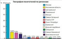 Статистика выставки