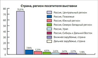 Статистика выставки