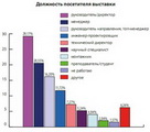 Статистика выставки