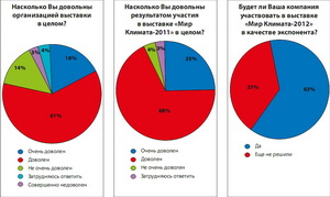 Статистика выставки
